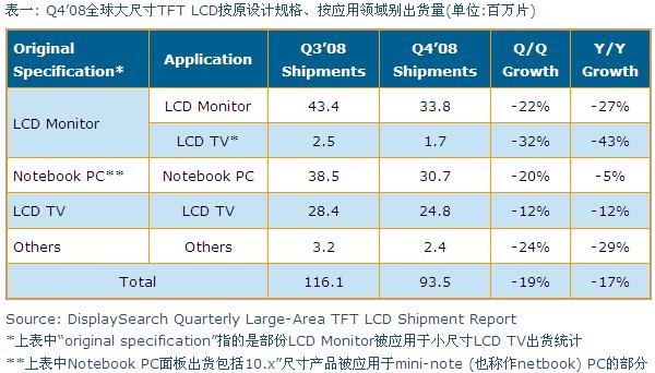 Q4’08全球大尺寸TFT LCD按原設(shè)計規(guī)格、按應(yīng)用領(lǐng)域別出貨量