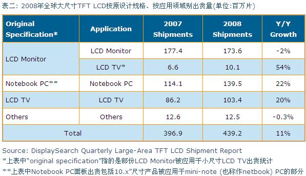 2008年全球大尺寸TFT LCD按原設(shè)計規(guī)格、按應(yīng)用領(lǐng)域別出貨量