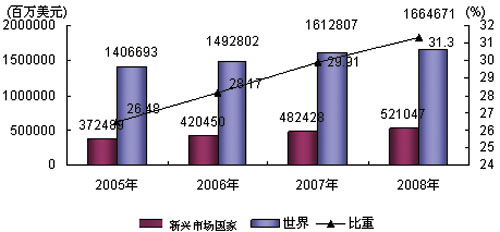 圖4 2005-2008年新興市場國家規(guī)模及占世界的比重