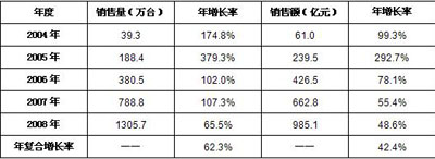 2004－2008年中國(guó)平板電視市場(chǎng)銷售情況