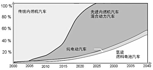 汽車(chē)能源及動(dòng)力轉(zhuǎn)型發(fā)展預(yù)測(cè)