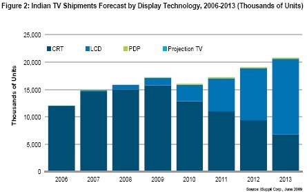 2006年至2013年間印度市場采用不同顯示技術(shù)的電視機(jī)出貨量的預(yù)測