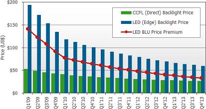 CCFL與LED背光成本價差 2010年底或?qū)⒌?00美金