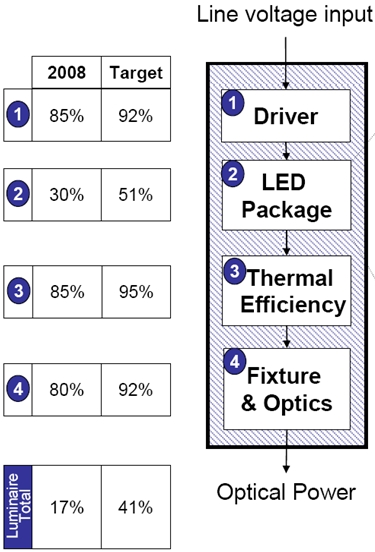 圖7：美國(guó)能源部2008年秋季提出的LED照明燈具能效研發(fā)目標(biāo)