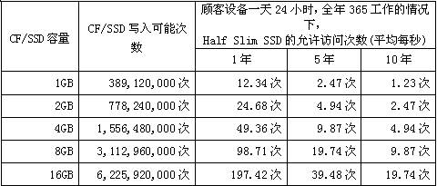 CF/SSD容量、寫入可能次數(shù)和HSS允許訪問次數(shù)