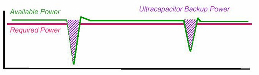 圖1：超級(jí)電容用作備用電源示意圖