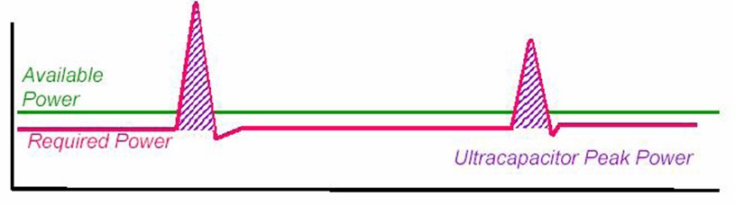 圖2：超級電容提供峰值功率示意圖