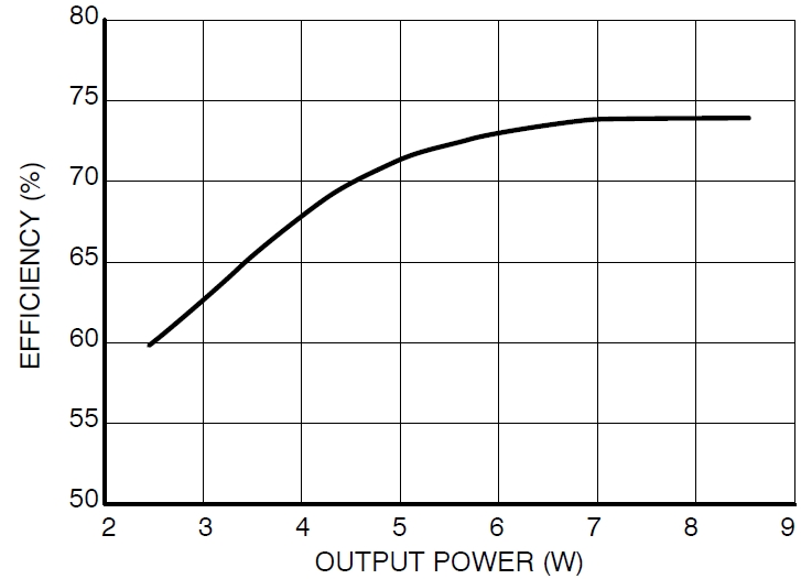 圖3：Vin=115 Vac、不同輸出負(fù)載時(shí)的能效