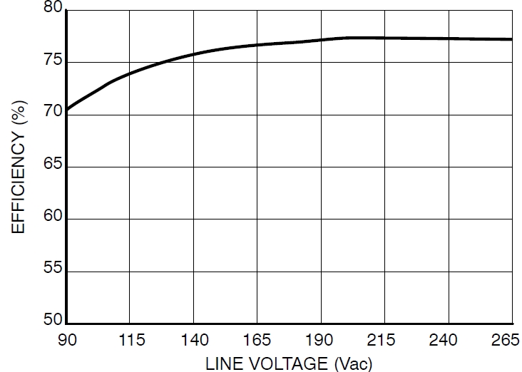 圖4：Pout=8.5 W、不同線路電壓時(shí)的能效