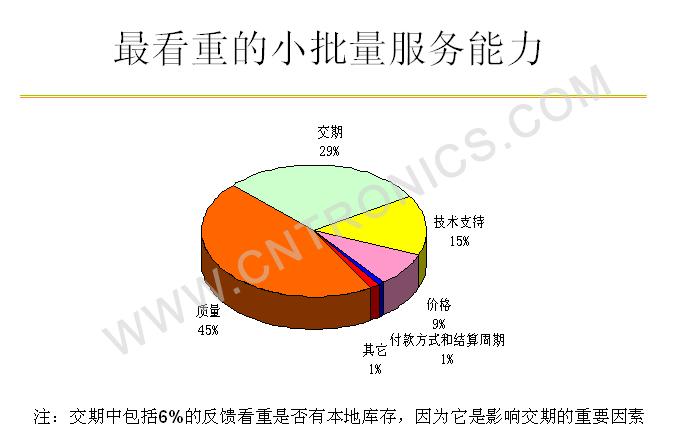 圖4 最看重的服務(wù)能力