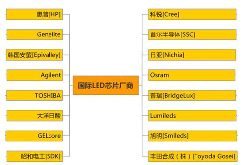 國際LED芯片廠商