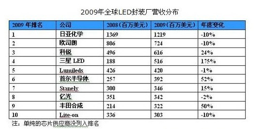 LED封裝廠商