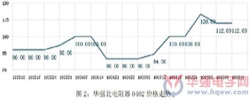 華強(qiáng)北電阻器0402價格走勢