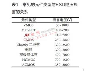 常見的元件類型與ESD電壓損害的關系