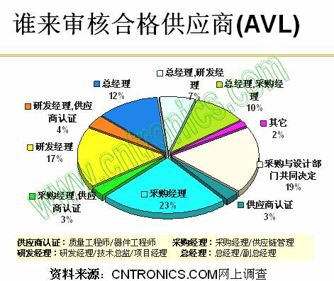 誰(shuí)來審核合格供應(yīng)商（AVL）