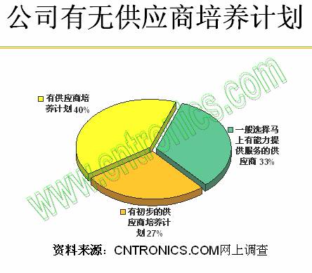 公司有無(wú)供應(yīng)商培養(yǎng)計(jì)劃