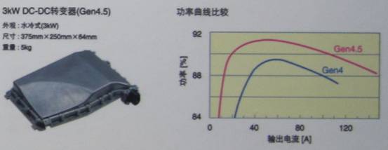 TDK混合動(dòng)力汽車用4.5代DC-DC轉(zhuǎn)換器具有高達(dá)3KW的功率，效率高達(dá)94%