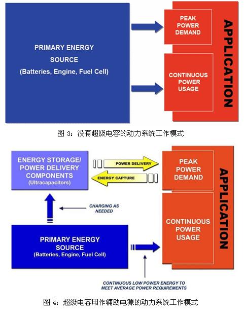 超級(jí)電容輔助電池、發(fā)動(dòng)機(jī)的工作模式示意圖