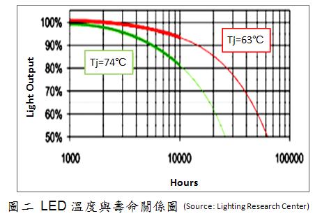 LED溫度越高，壽命越低