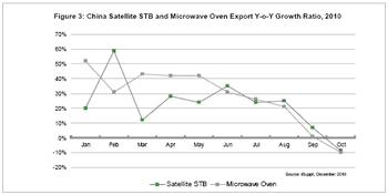 iSuppli公司對2010年中國衛(wèi)星機頂盒與微波爐海外市場出貨量同比增長率的估計