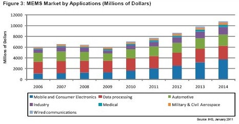 到2014年，消費電子和手機領(lǐng)域的MEMS營業(yè)收入將達到37億美元