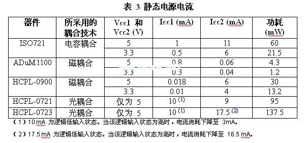 與電感或電容實(shí)例相比，光耦合器的功耗會(huì)更高