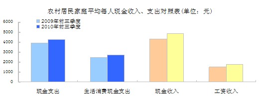 國家統(tǒng)計(jì)局公布的數(shù)據(jù)