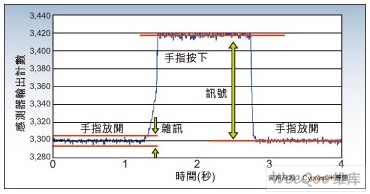 手指壓力決定信號和噪音的構成