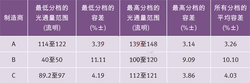 世界三大頂級(jí)電力光電半導(dǎo)體制造商的高端冷白光LED在350 mA和25？C下的光通量分檔結(jié)果