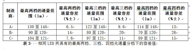 相同LED所具有的最高兩檔、三檔、四檔光通量分檔下的容差值