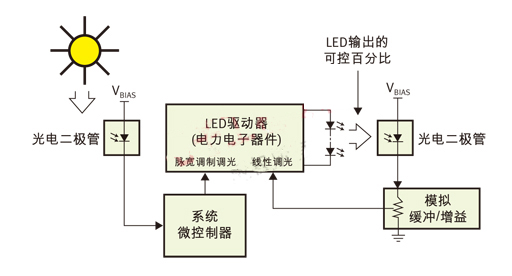 PWM（脈寬調(diào)制）用于日/夜控制，線性控制用于光輸出