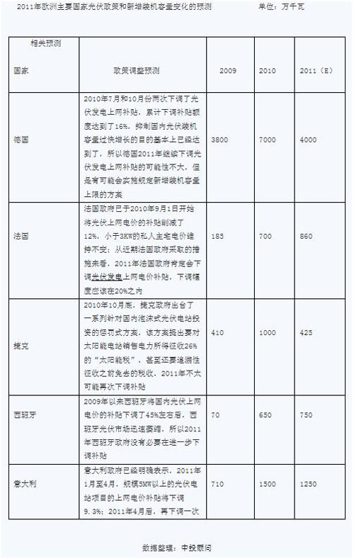 2011年歐洲主要國家光伏政策和新增裝機(jī)容量變化預(yù)測