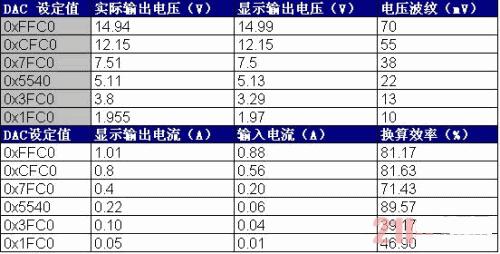 本系統(tǒng)的升、降壓性能及恒流輸出性能測試數(shù)據(jù)