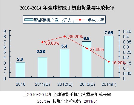 2010-2014年智能手機(jī)出貨量和成長率