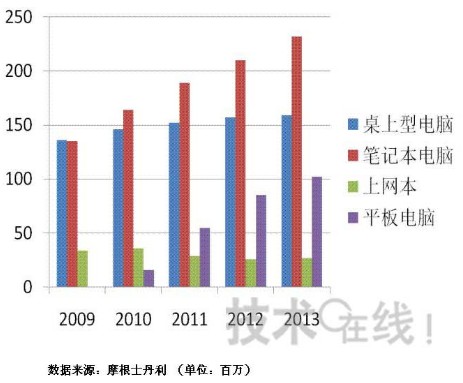 PC成長分布圖