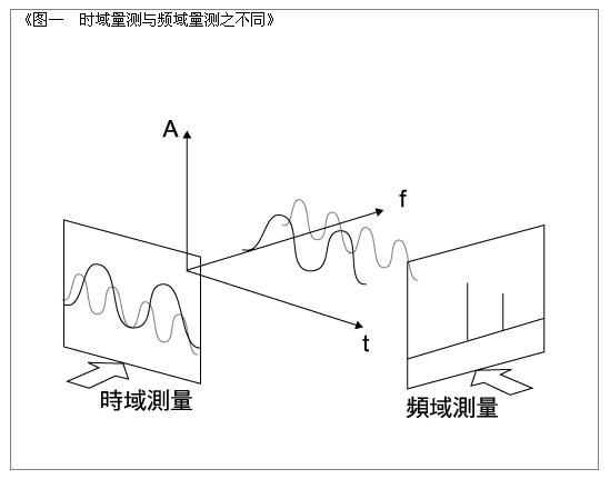 圖一　時(shí)域量測(cè)與頻域量測(cè)之不同