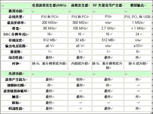 表1：各類信號源的特性和功能比較一覽表。 