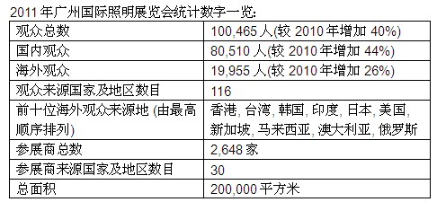 2011年廣州國際照明展覽會統(tǒng)計(jì)數(shù)字一覽