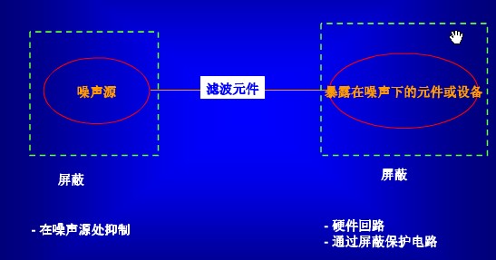 抑制電磁干擾的原理