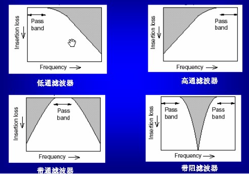 濾波器分類(lèi)