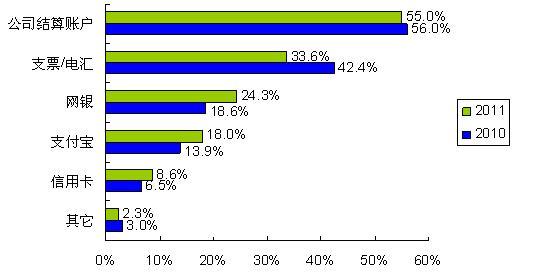 圖5：更多的人開始使用網(wǎng)銀、支付寶等網(wǎng)絡結算通道 