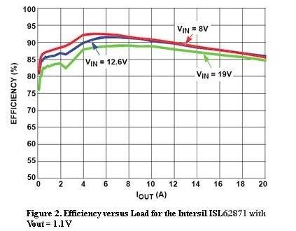  圖2，Intersil ISL62871的負(fù)載與效率曲線，Vout=1.1V