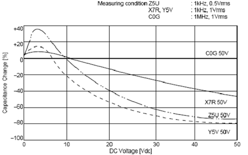 C0G、X5R、Y5V三種材質(zhì)電容受直流工作電壓的影響