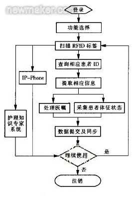 圖3 軟件流程圖