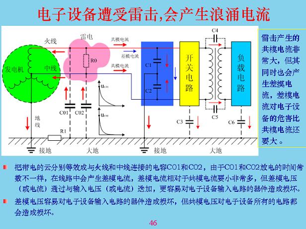 電子設備遭受雷擊，會產(chǎn)生浪涌電流