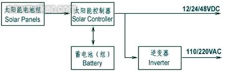 太陽能發(fā)電系統(tǒng)示意圖