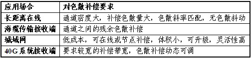 高速光通信各類應(yīng)用對色散補償要求