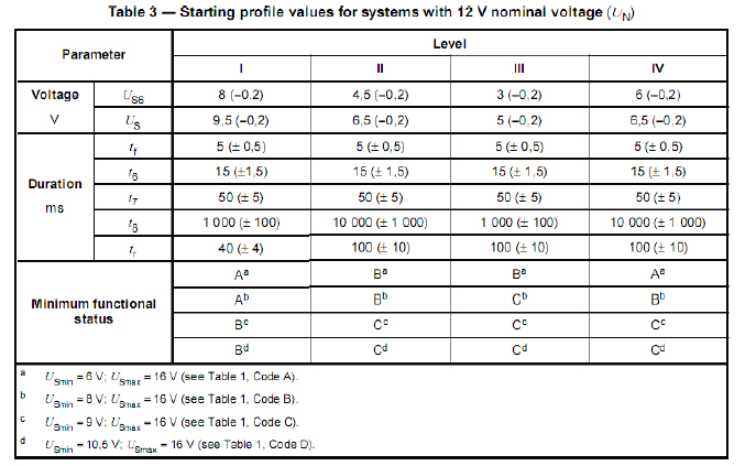 表4 ISO 16750-2：2010 4.6.3 電壓?jiǎn)?dòng)特性試驗(yàn)參數(shù)（表3/12V）