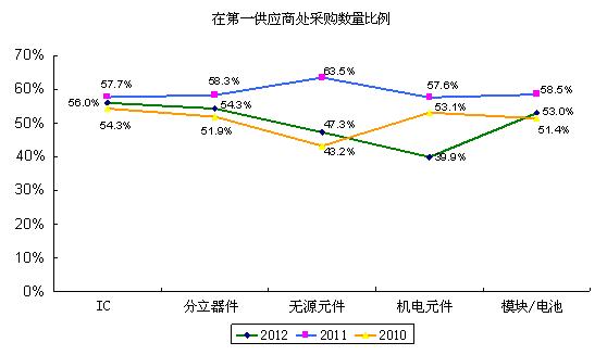 圖1整機(jī)制造商降低了五大類物料在第一供應(yīng)商處的采購(gòu)數(shù)量比例