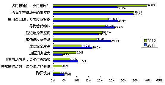 圖5多用通用件、少用定制件是最普遍的采購(gòu)風(fēng)險(xiǎn)應(yīng)對(duì)措施